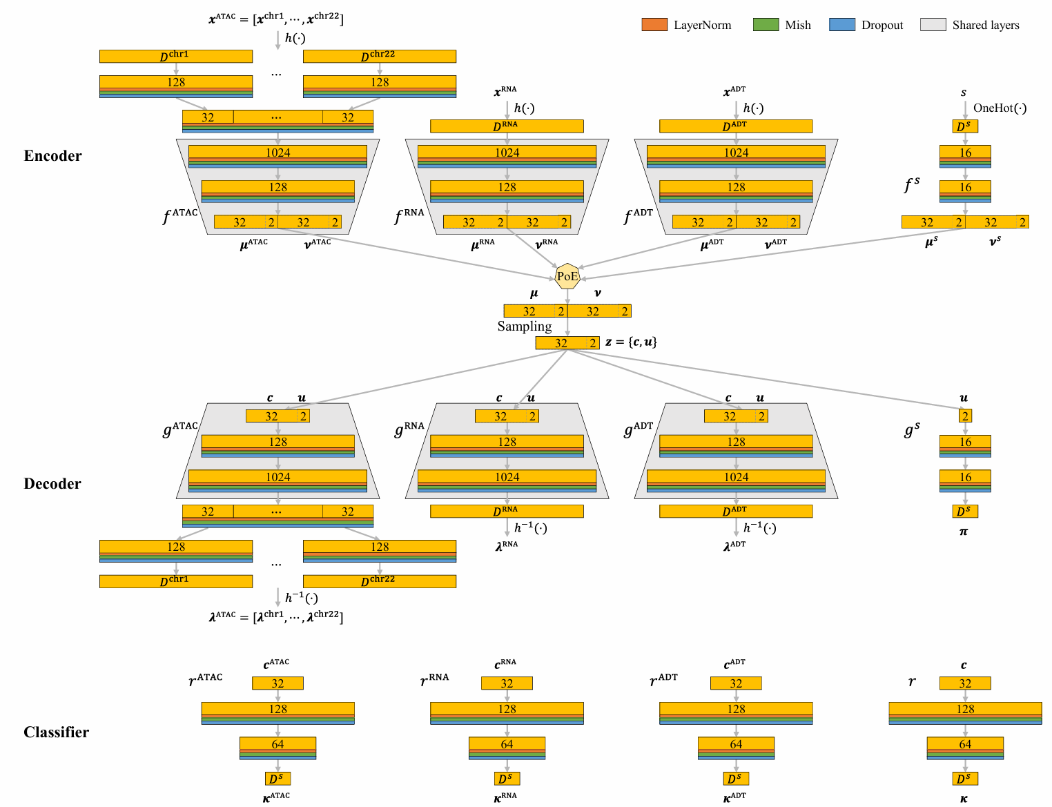 MIDAS architecture